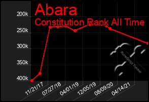 Total Graph of Abara