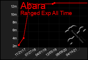 Total Graph of Abara