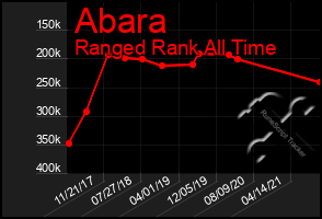 Total Graph of Abara