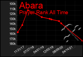 Total Graph of Abara