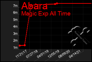 Total Graph of Abara