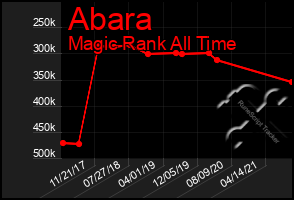 Total Graph of Abara