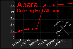 Total Graph of Abara