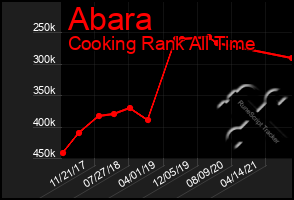 Total Graph of Abara