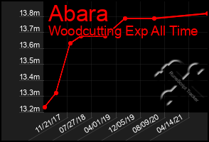 Total Graph of Abara