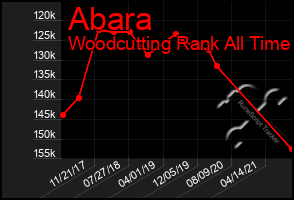 Total Graph of Abara