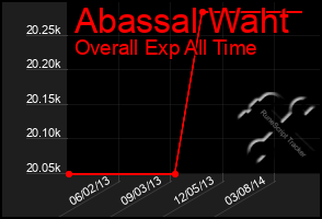 Total Graph of Abassal Waht