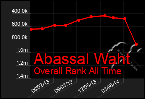 Total Graph of Abassal Waht