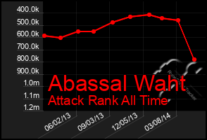 Total Graph of Abassal Waht