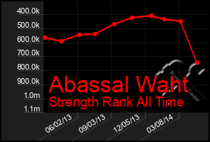 Total Graph of Abassal Waht