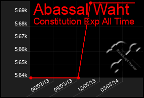 Total Graph of Abassal Waht