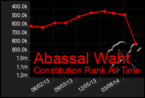 Total Graph of Abassal Waht