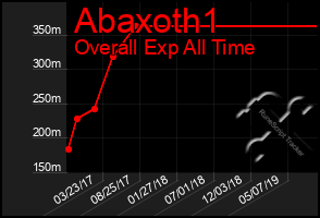 Total Graph of Abaxoth1