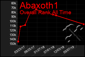 Total Graph of Abaxoth1