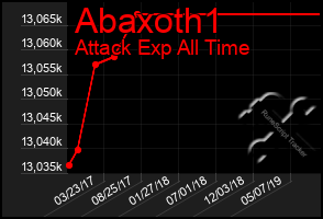 Total Graph of Abaxoth1