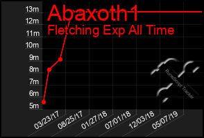 Total Graph of Abaxoth1