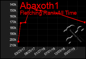 Total Graph of Abaxoth1