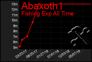 Total Graph of Abaxoth1