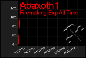 Total Graph of Abaxoth1