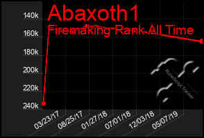 Total Graph of Abaxoth1