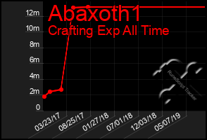 Total Graph of Abaxoth1