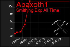 Total Graph of Abaxoth1