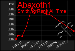 Total Graph of Abaxoth1