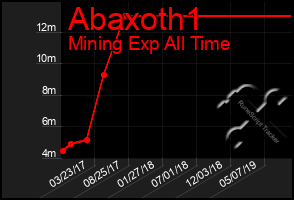 Total Graph of Abaxoth1