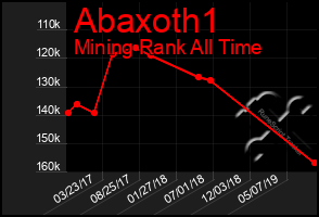 Total Graph of Abaxoth1