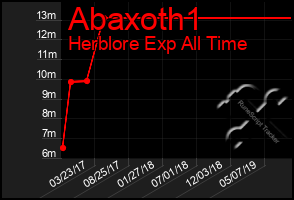 Total Graph of Abaxoth1