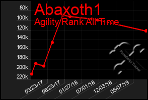 Total Graph of Abaxoth1