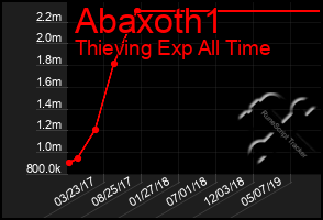 Total Graph of Abaxoth1