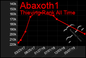 Total Graph of Abaxoth1