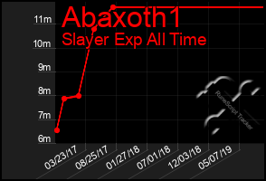 Total Graph of Abaxoth1