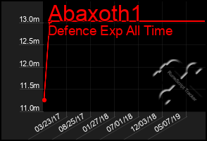 Total Graph of Abaxoth1