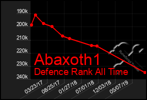 Total Graph of Abaxoth1