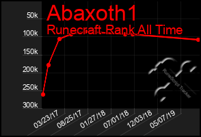 Total Graph of Abaxoth1