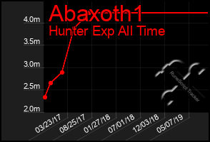 Total Graph of Abaxoth1