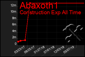 Total Graph of Abaxoth1