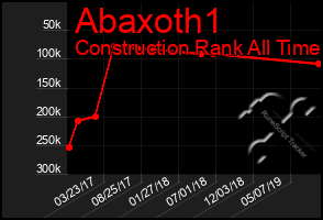 Total Graph of Abaxoth1