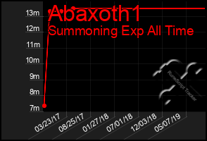 Total Graph of Abaxoth1