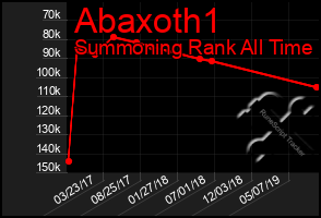 Total Graph of Abaxoth1