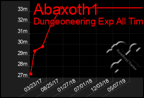 Total Graph of Abaxoth1