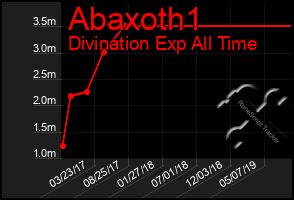 Total Graph of Abaxoth1