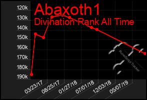 Total Graph of Abaxoth1