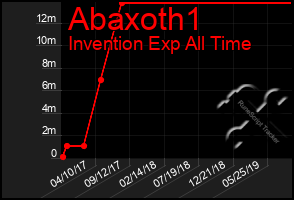 Total Graph of Abaxoth1