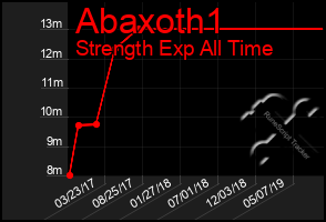 Total Graph of Abaxoth1