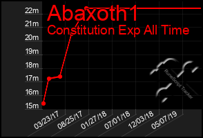 Total Graph of Abaxoth1