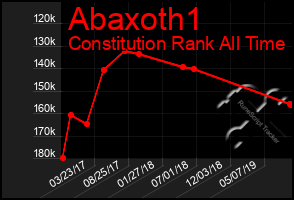 Total Graph of Abaxoth1