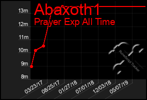 Total Graph of Abaxoth1